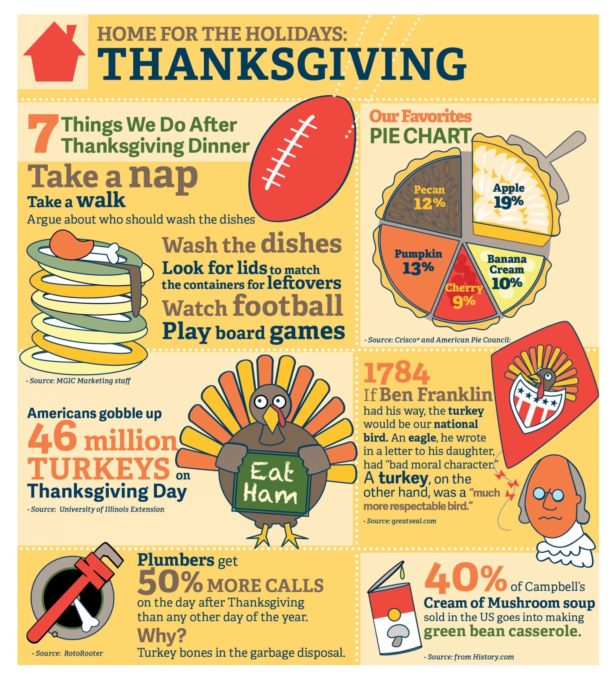 Thanksgiving Facts