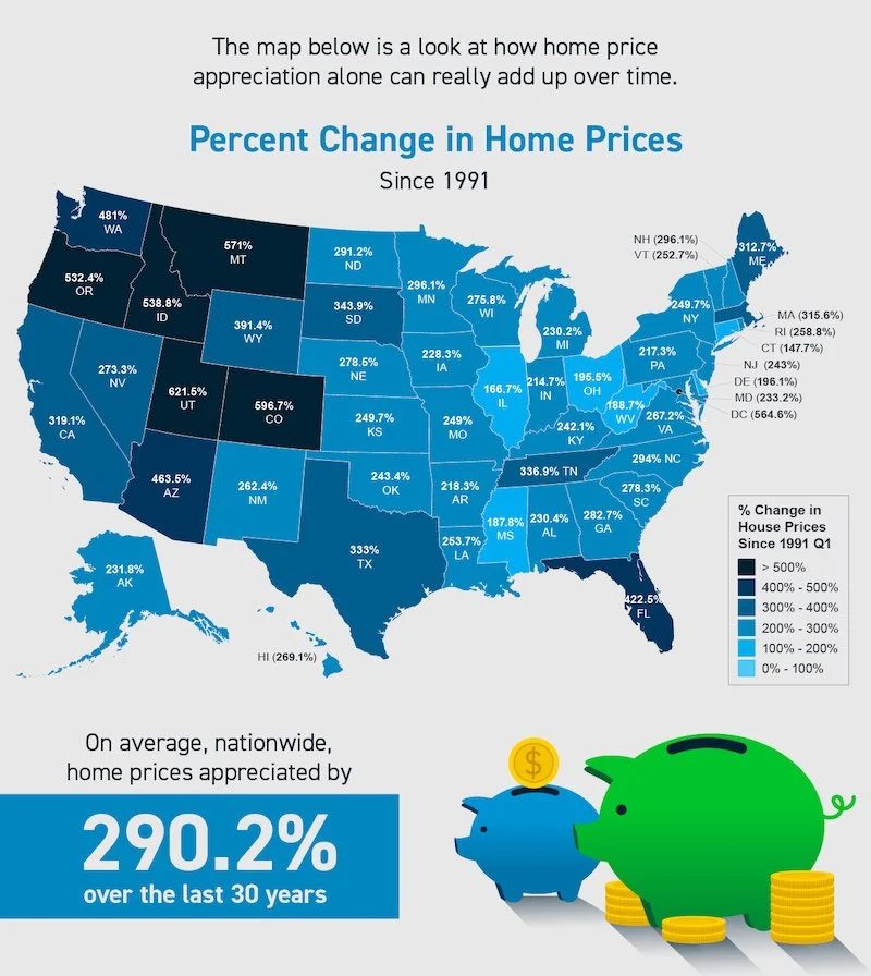 Home values increasing