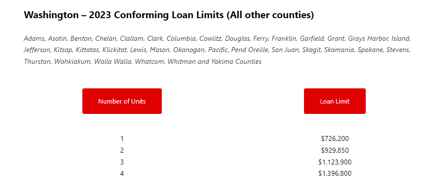Washington Counties Mortgage Loans